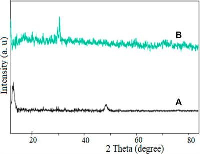 Efficient preparation of graphene oxide-immobilized copper complex and its catalytic performance in the synthesis of imidazoles